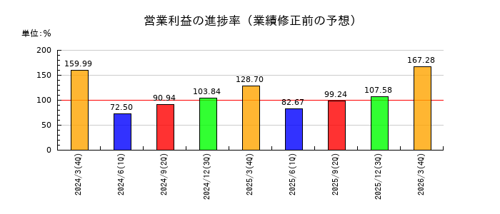 東邦瓦斯の営業利益の進捗率