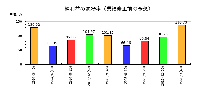 東邦瓦斯の純利益の進捗率