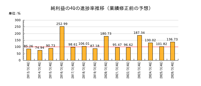 業績修正前の純利益の4Q進捗率推移