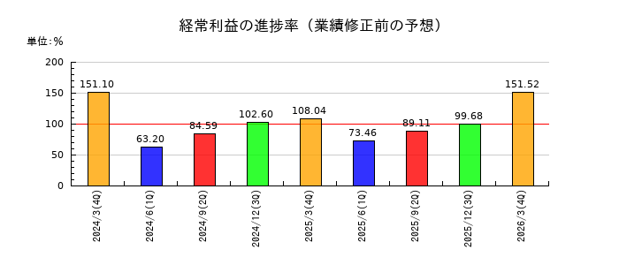 東邦瓦斯の経常利益の進捗率