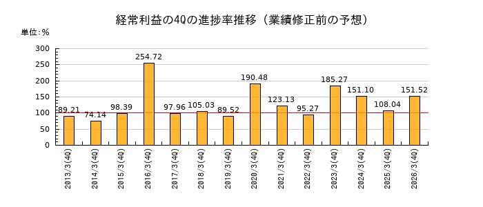 業績修正前の経常利益の4Q進捗率推移