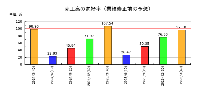 東邦瓦斯の売上高の進捗率