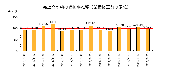 業績修正前の売上高の4Q進捗率推移
