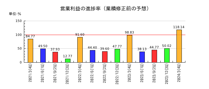 北海道瓦斯の営業利益の進捗率