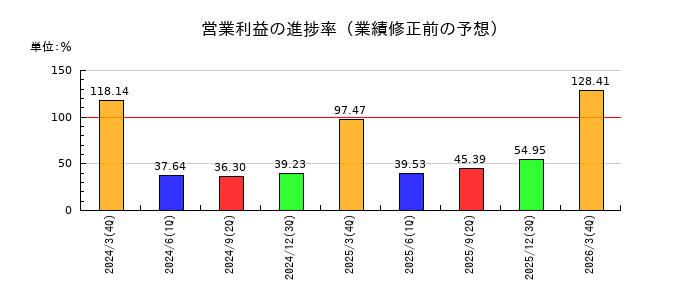 北海道瓦斯の営業利益の進捗率