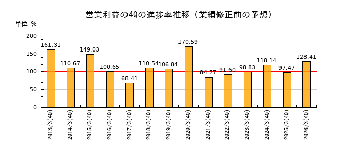 業績修正前の営業利益の4Q進捗率推移
