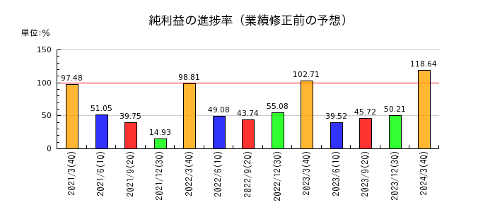 北海道瓦斯の純利益の進捗率