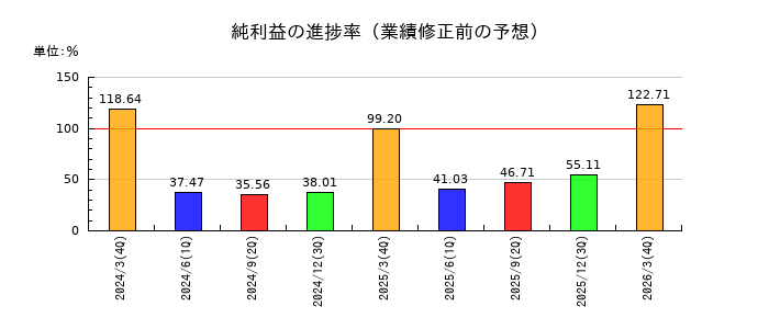 北海道瓦斯の純利益の進捗率