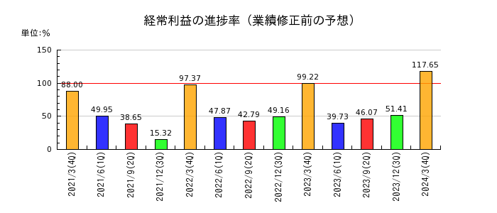 北海道瓦斯の経常利益の進捗率