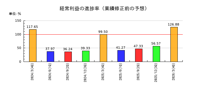 北海道瓦斯の経常利益の進捗率
