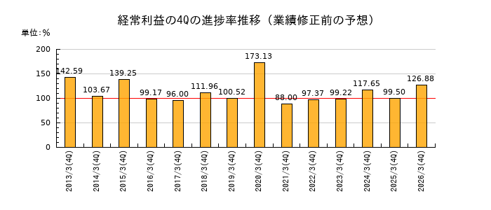 業績修正前の経常利益の4Q進捗率推移