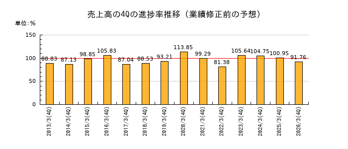 業績修正前の売上高の4Q進捗率推移