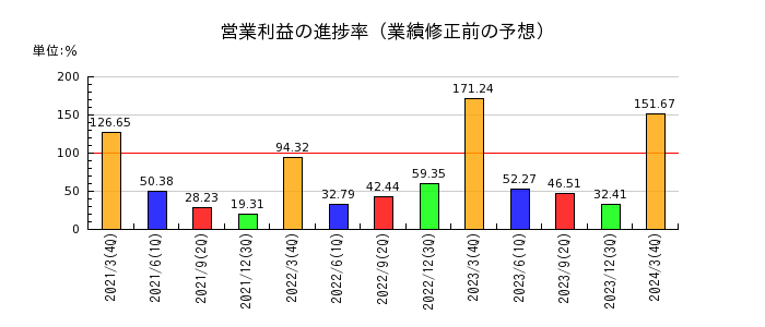広島ガスの営業利益の進捗率