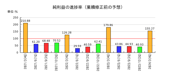 広島ガスの純利益の進捗率
