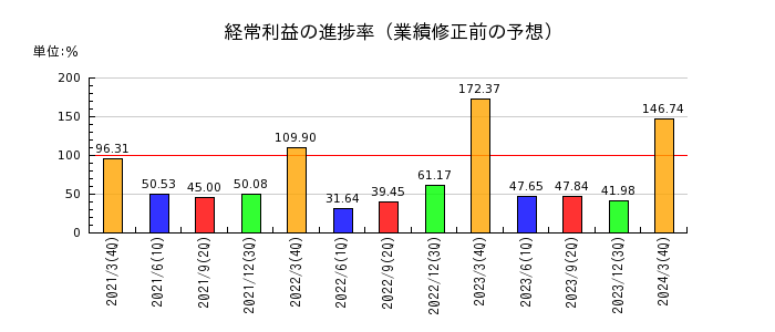 広島ガスの経常利益の進捗率