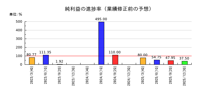 北陸瓦斯の純利益の進捗率