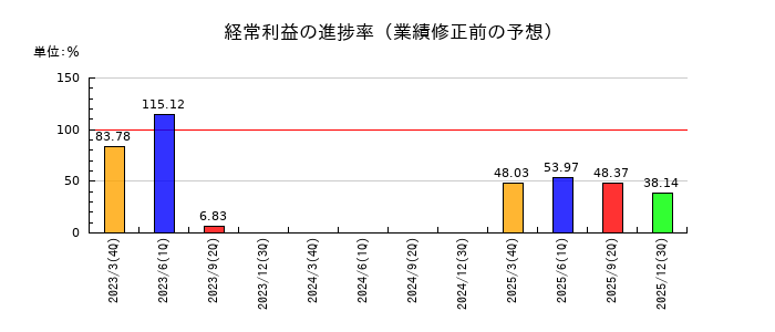 北陸瓦斯の経常利益の進捗率