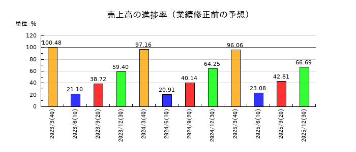 北陸瓦斯の売上高の進捗率