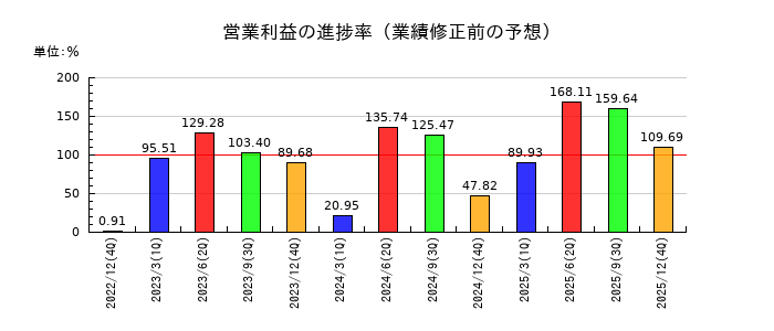 京葉瓦斯の営業利益の進捗率