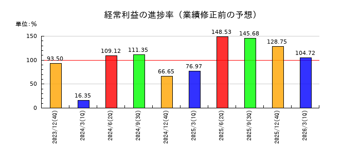 京葉瓦斯の経常利益の進捗率