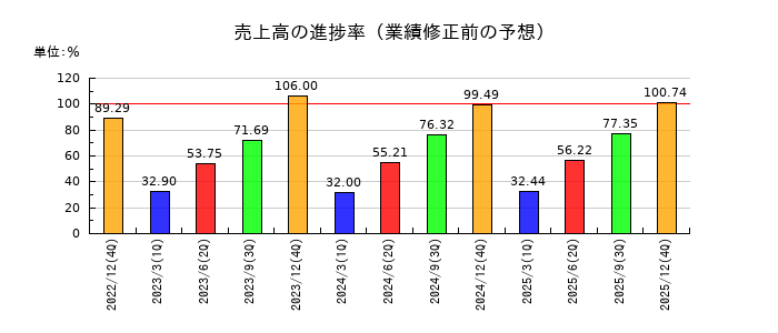 京葉瓦斯の売上高の進捗率