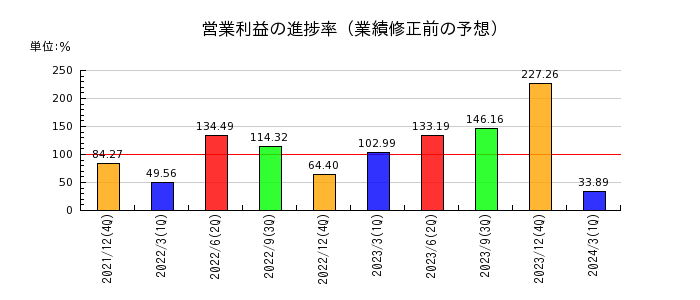 静岡ガスの営業利益の進捗率