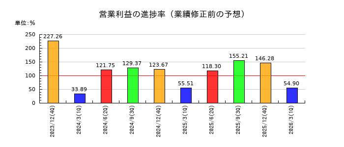静岡ガスの営業利益の進捗率