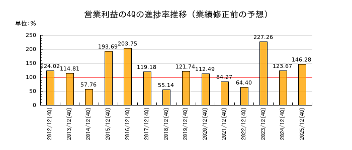 業績修正前の営業利益の4Q進捗率推移