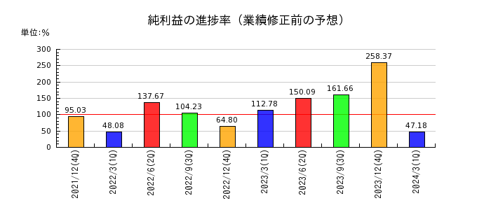 静岡ガスの純利益の進捗率