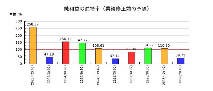 静岡ガスの純利益の進捗率