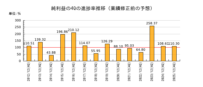 業績修正前の純利益の4Q進捗率推移