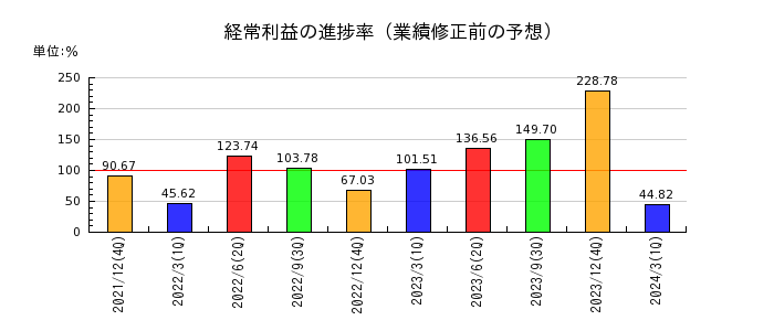 静岡ガスの経常利益の進捗率