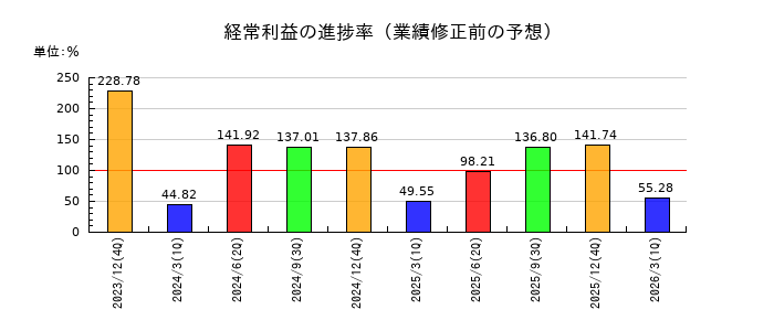 静岡ガスの経常利益の進捗率