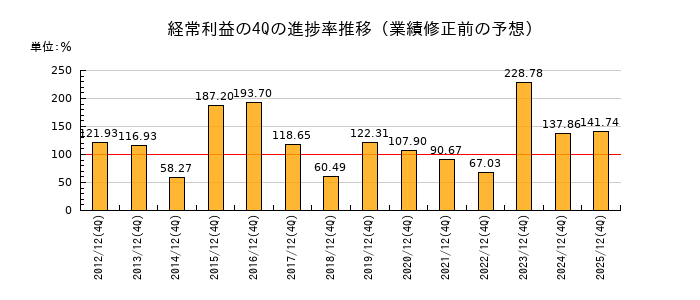 業績修正前の経常利益の4Q進捗率推移
