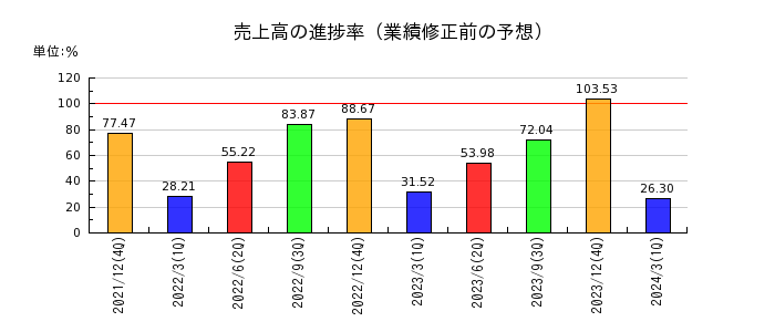 静岡ガスの売上高の進捗率