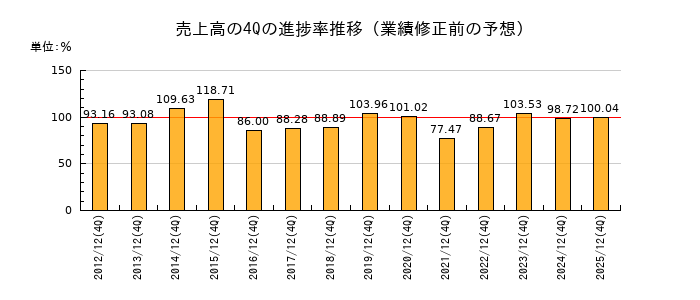 業績修正前の売上高の4Q進捗率推移