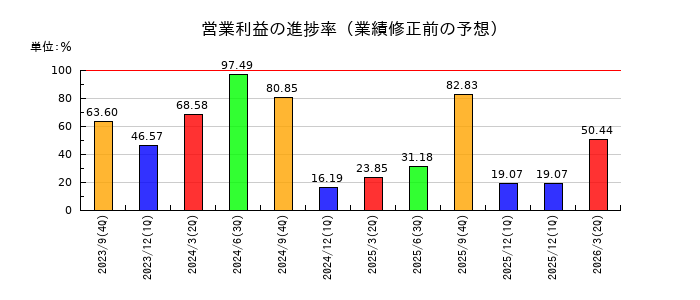 クオンツ総研ホールディングスの営業利益の進捗率