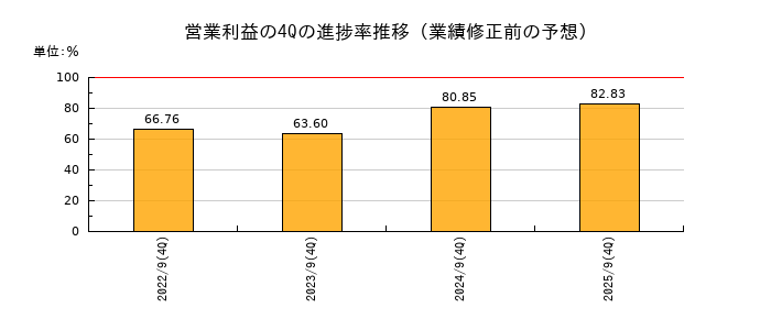業績修正前の営業利益の4Q進捗率推移