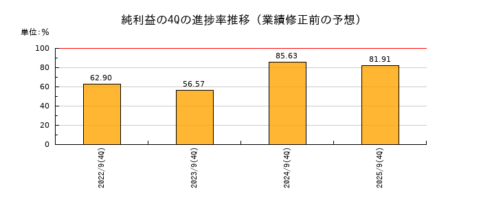 業績修正前の純利益の4Q進捗率推移