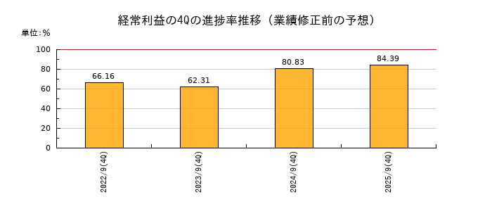 業績修正前の経常利益の4Q進捗率推移