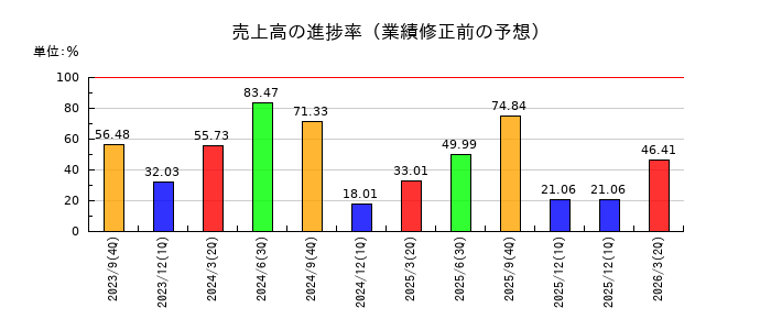 クオンツ総研ホールディングスの売上高の進捗率