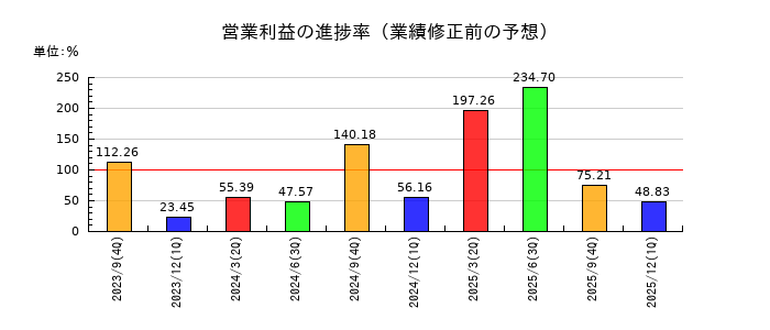 マイクロアドの営業利益の進捗率