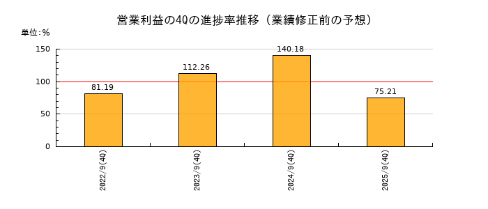 業績修正前の営業利益の4Q進捗率推移