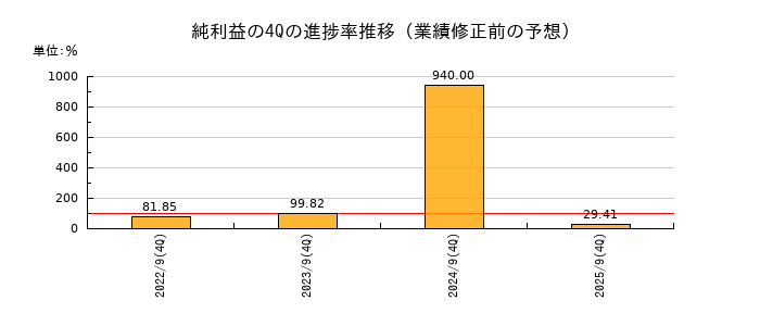 業績修正前の純利益の4Q進捗率推移