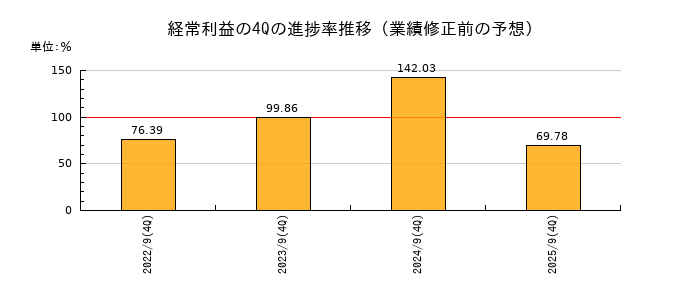 業績修正前の経常利益の4Q進捗率推移