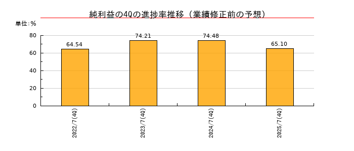 業績修正前の純利益の4Q進捗率推移