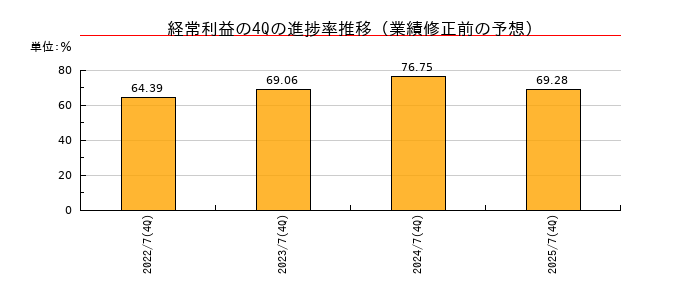 業績修正前の経常利益の4Q進捗率推移