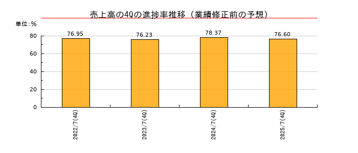 業績修正前の売上高の4Q進捗率推移