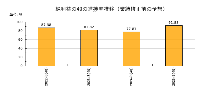 業績修正前の純利益の4Q進捗率推移