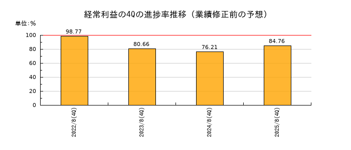 業績修正前の経常利益の4Q進捗率推移